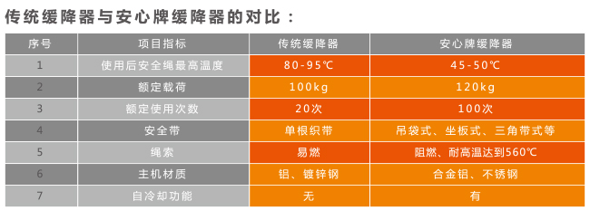 高樓逃生器
