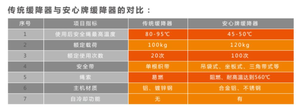 高樓逃生器